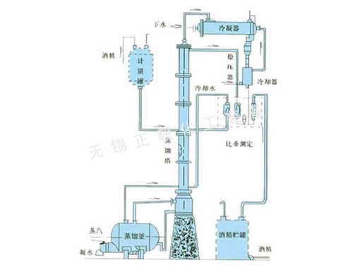 甲醇、乙醇蒸餾裝置